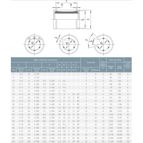 Линейный подшипник LM20UU