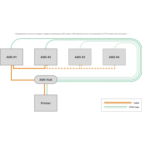 Bambu Lab AMS HUB (X1 и P1 Series)