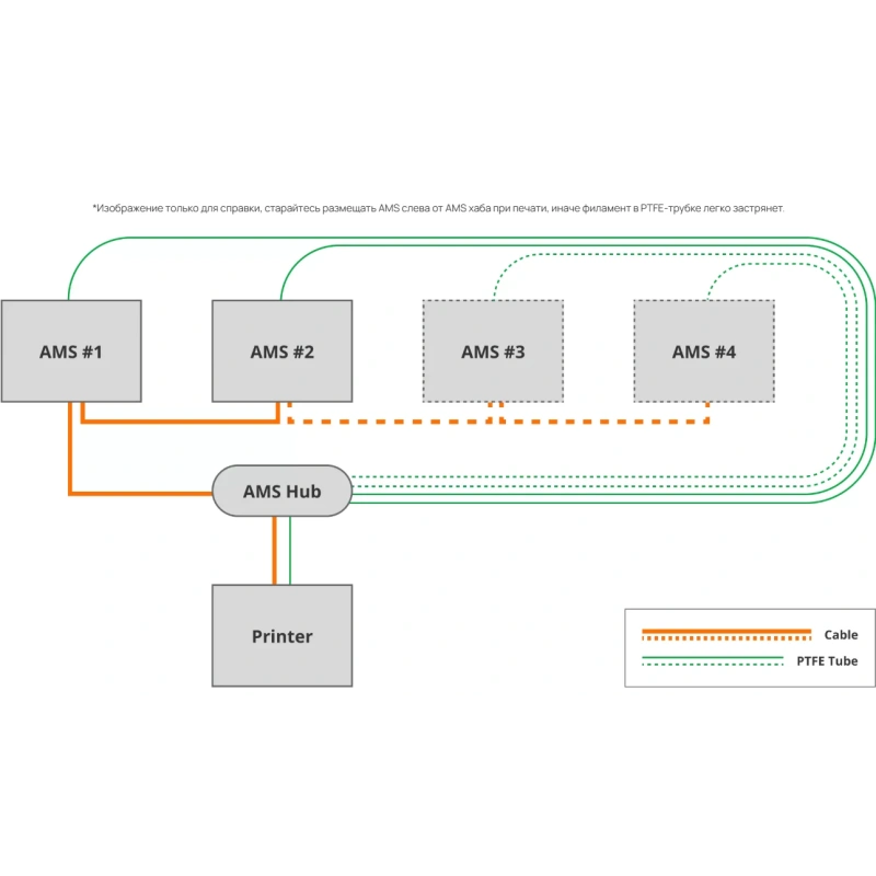 Bambu Lab AMS HUB (X1 и P1 Series)