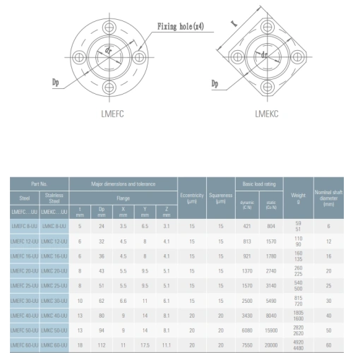 Линейный подшипник с фланцем LMEFC40